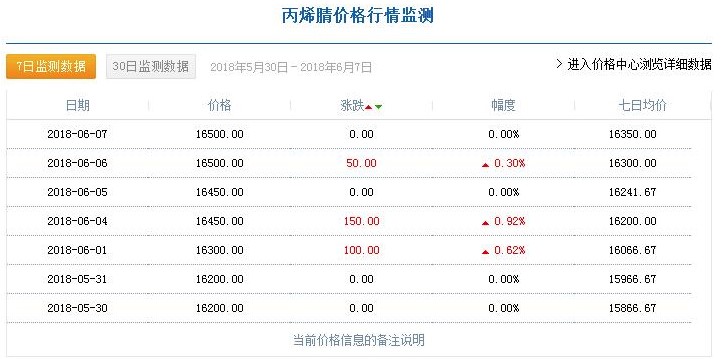 影響聚丙烯酰胺價(jià)格的因素